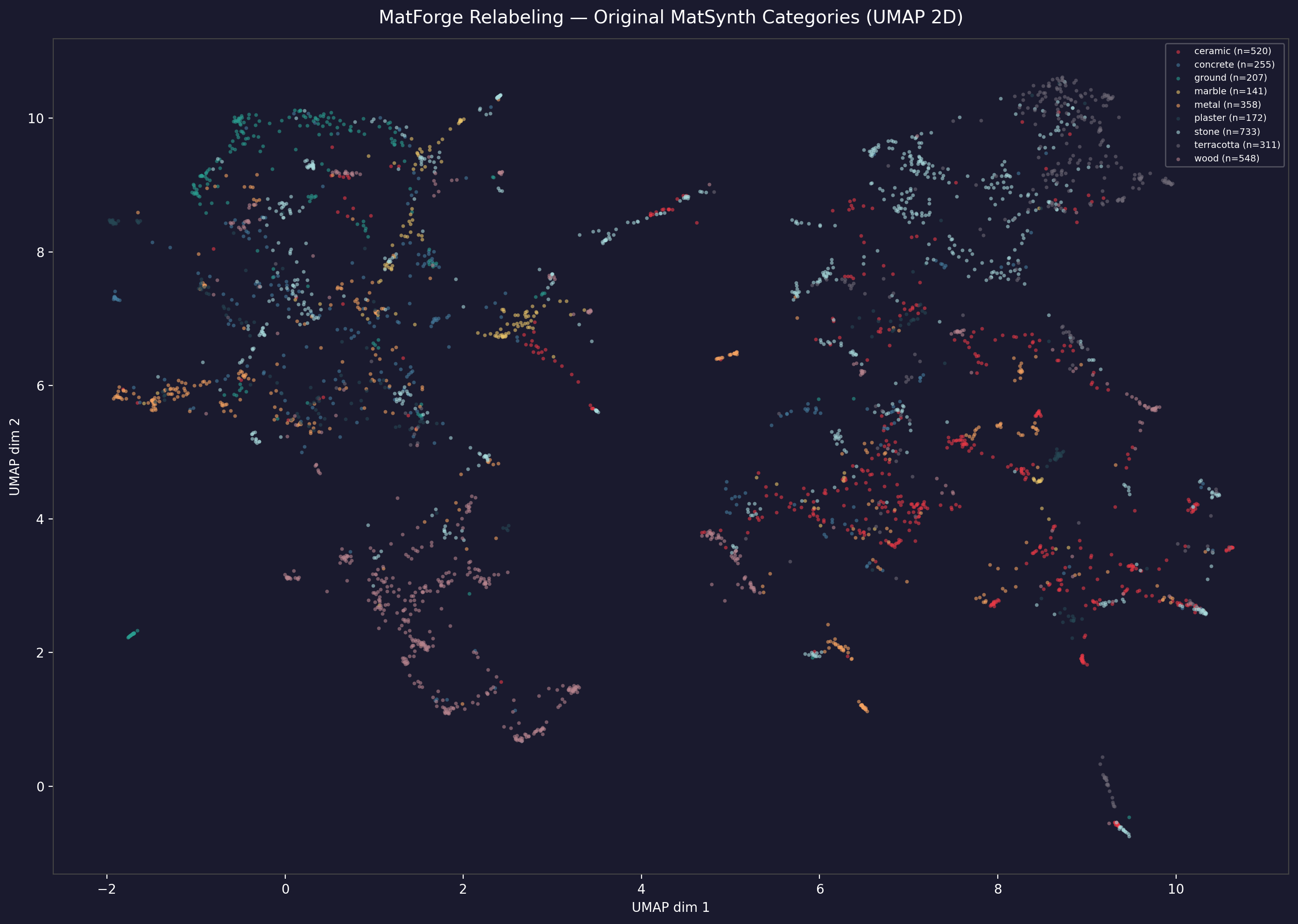 UMAP — Categorías originales MatSynth