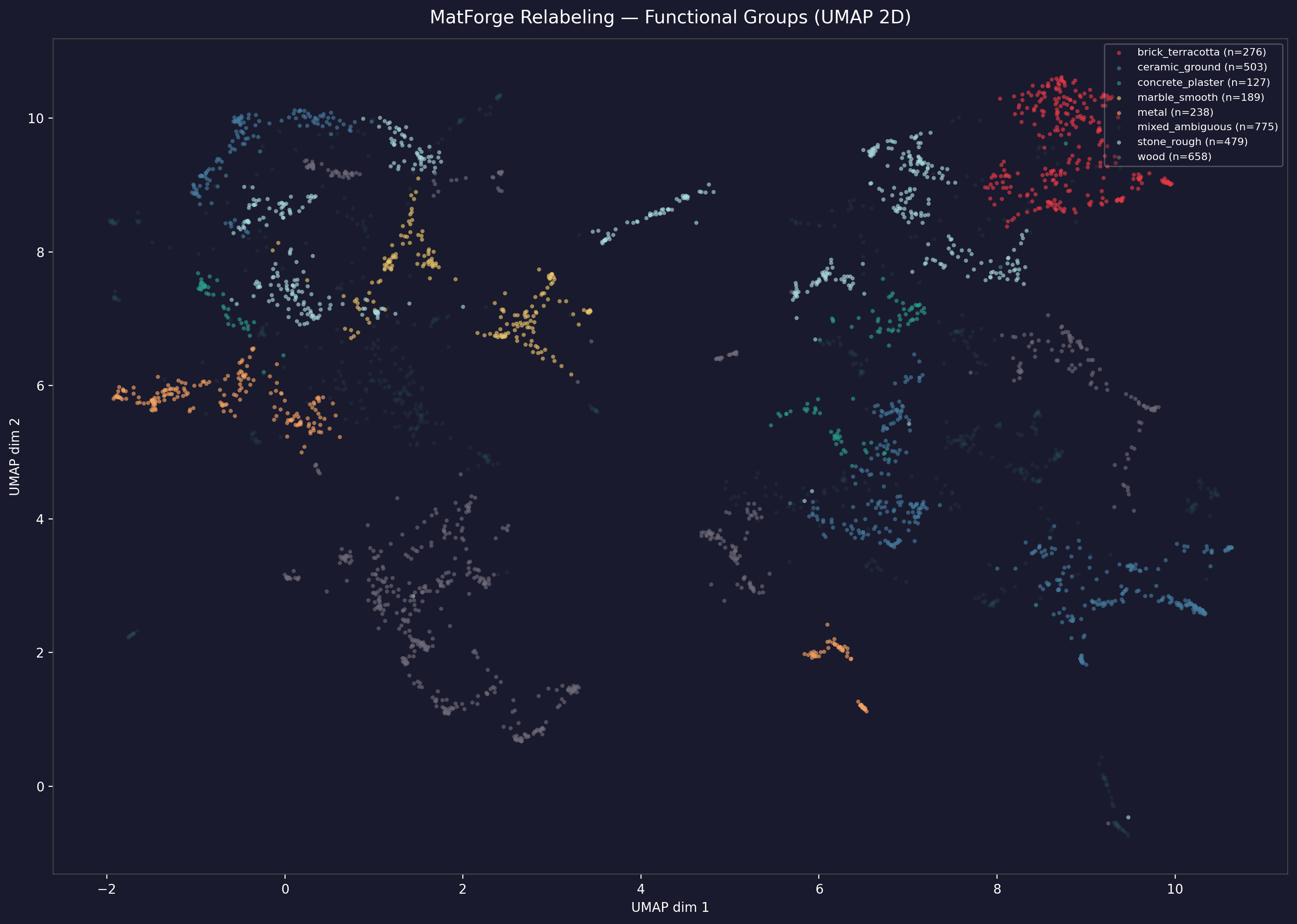 UMAP — Grupos funcionales (relabeling)