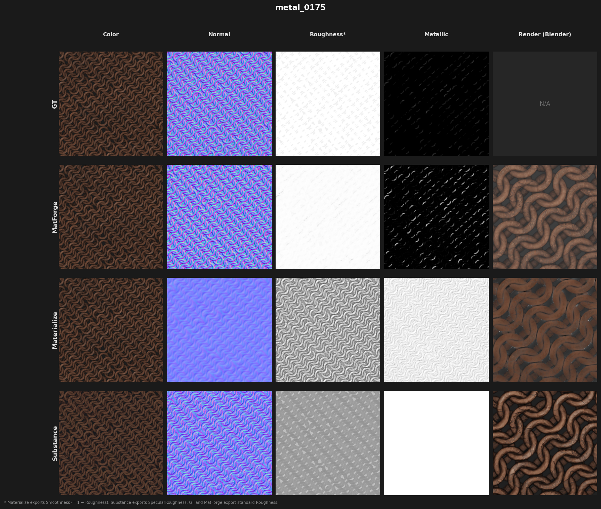Panel comparativo metal_0175: MatForge vs Substance 3D Sampler vs Materialize