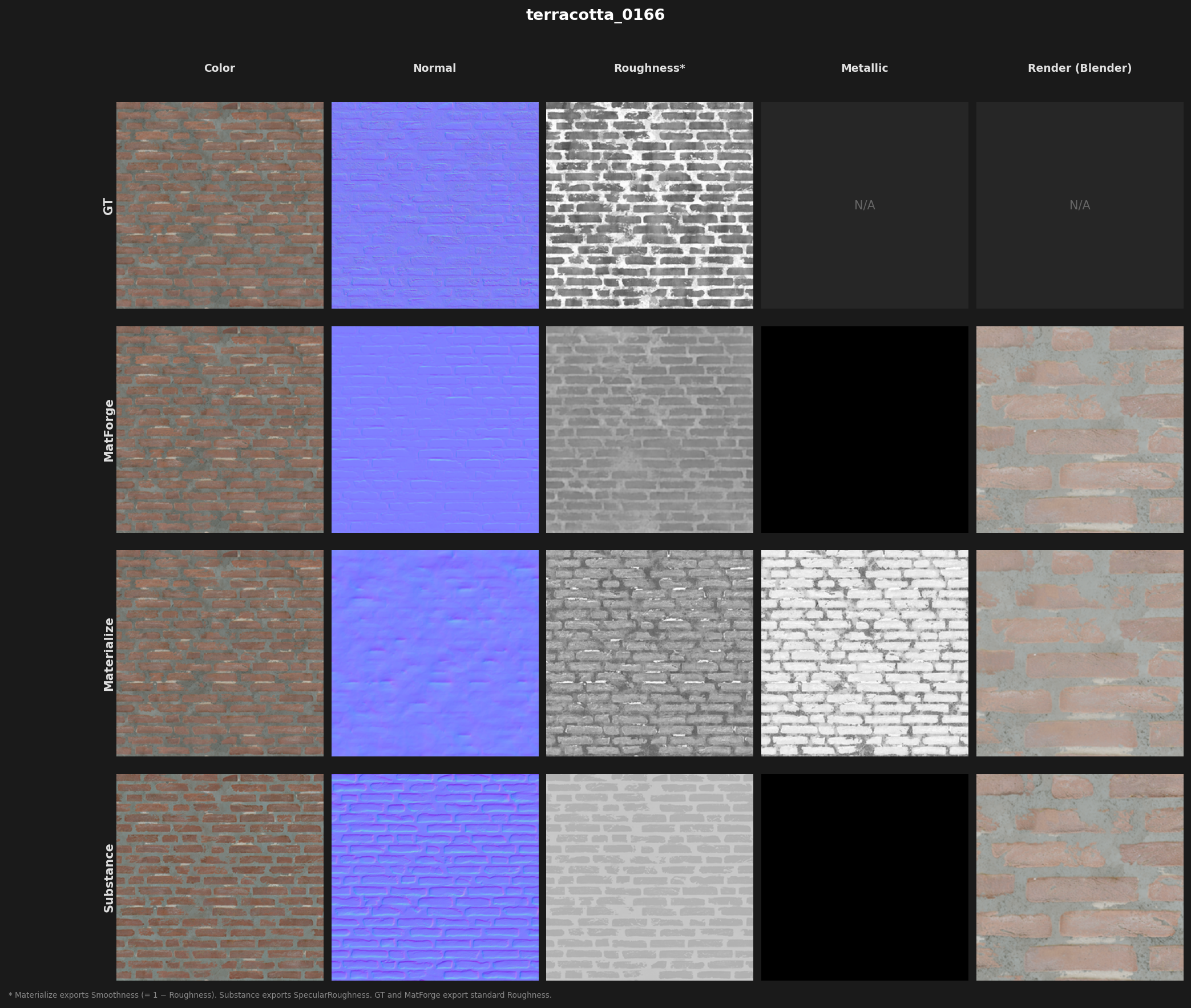 Panel comparativo terracotta_0166: MatForge vs Substance 3D Sampler vs Materialize